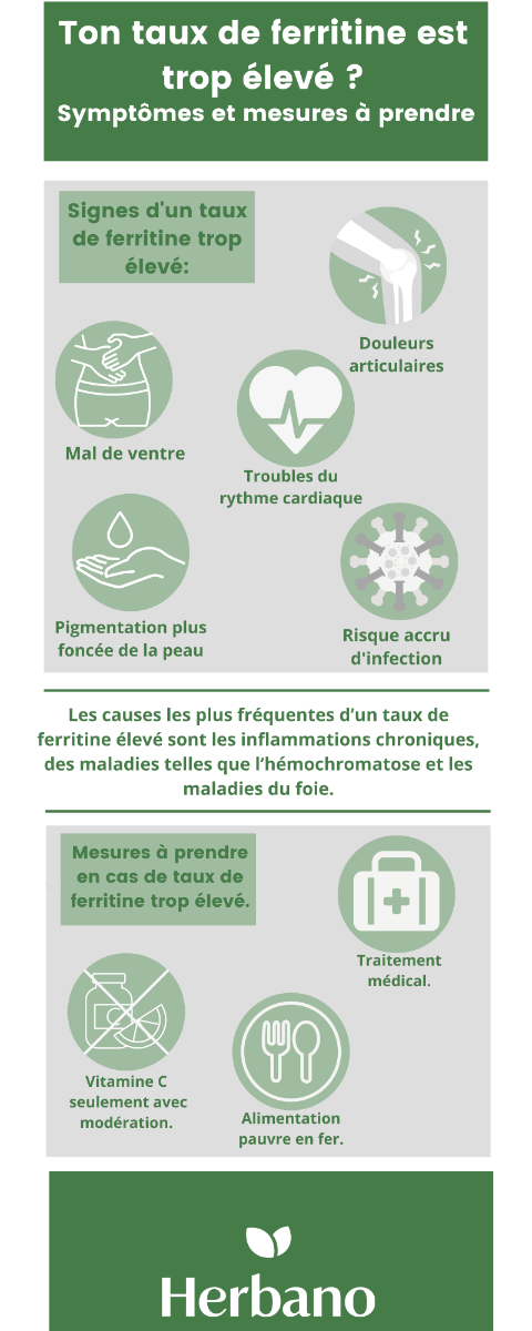Solution au aux taux de ferritine élevé